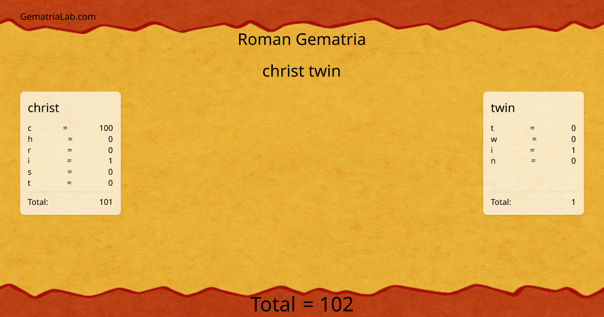 christ twin in roman Gematria